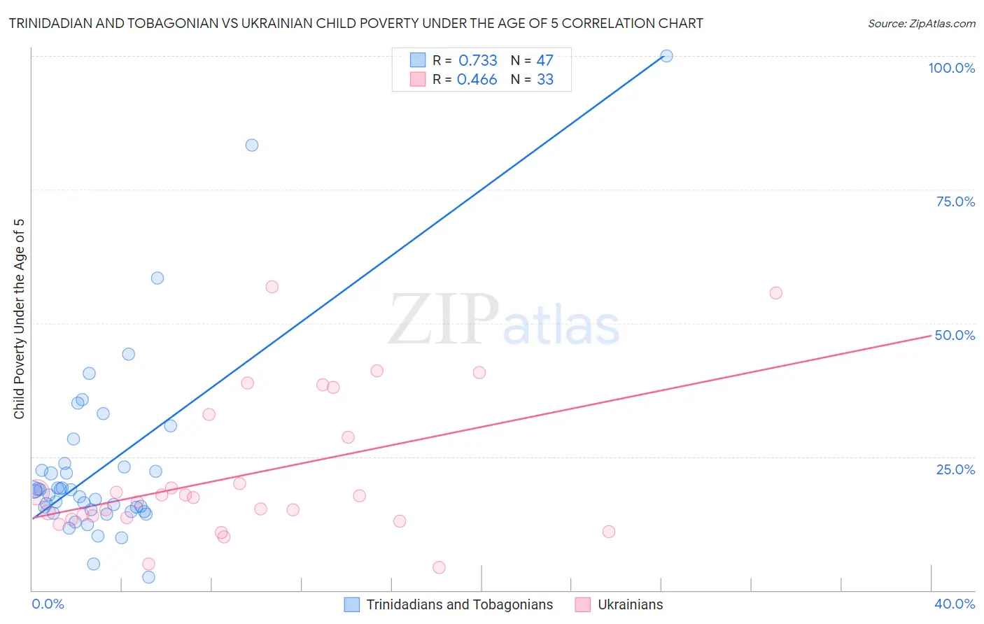 Trinidadian and Tobagonian vs Ukrainian Child Poverty Under the Age of 5