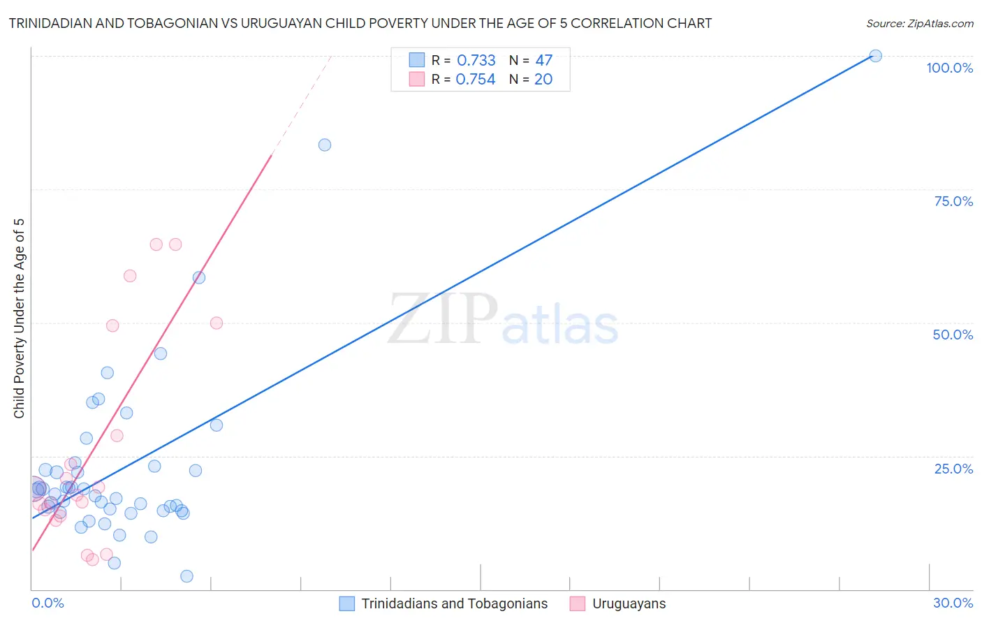Trinidadian and Tobagonian vs Uruguayan Child Poverty Under the Age of 5