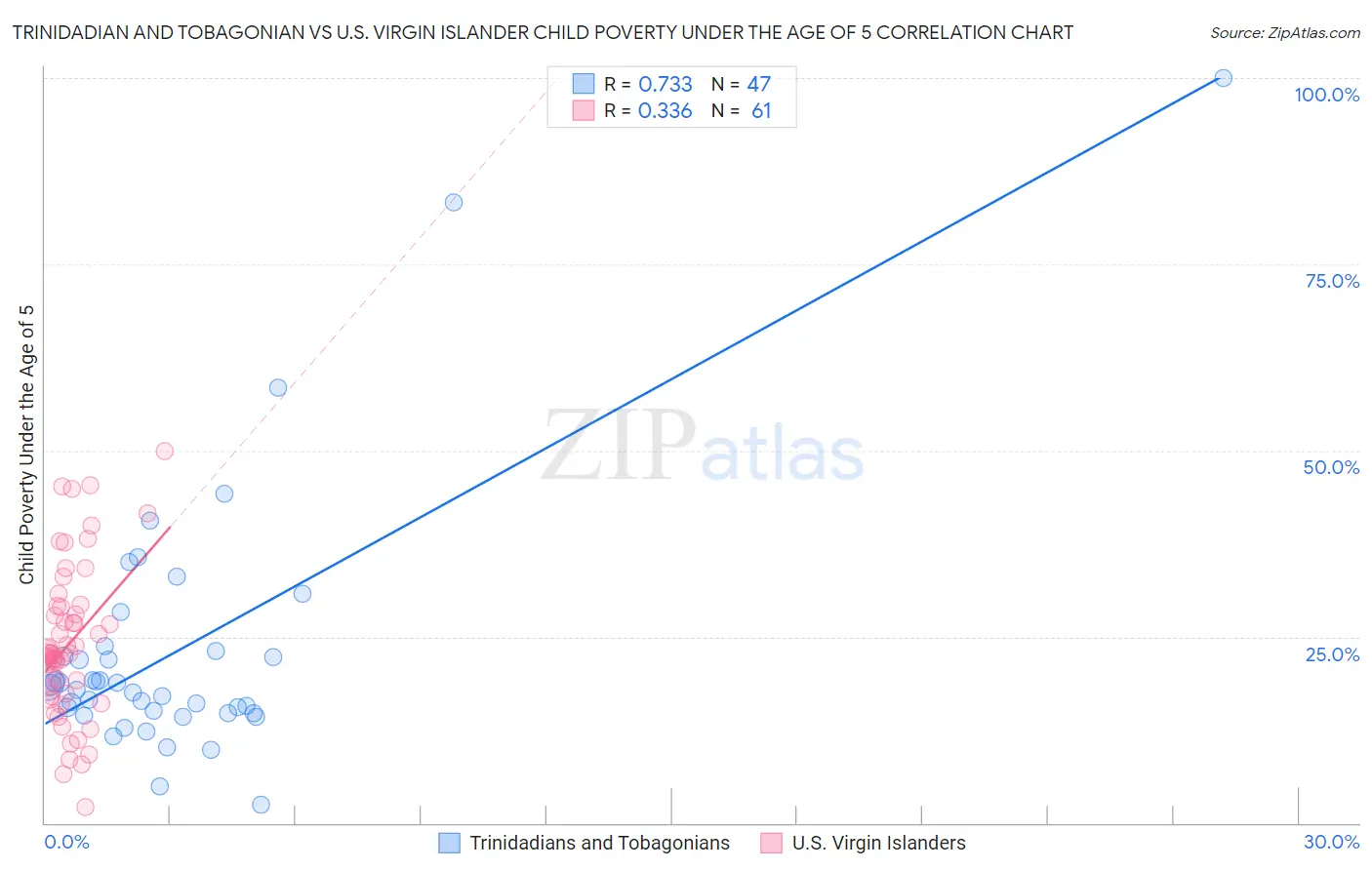 Trinidadian and Tobagonian vs U.S. Virgin Islander Child Poverty Under the Age of 5