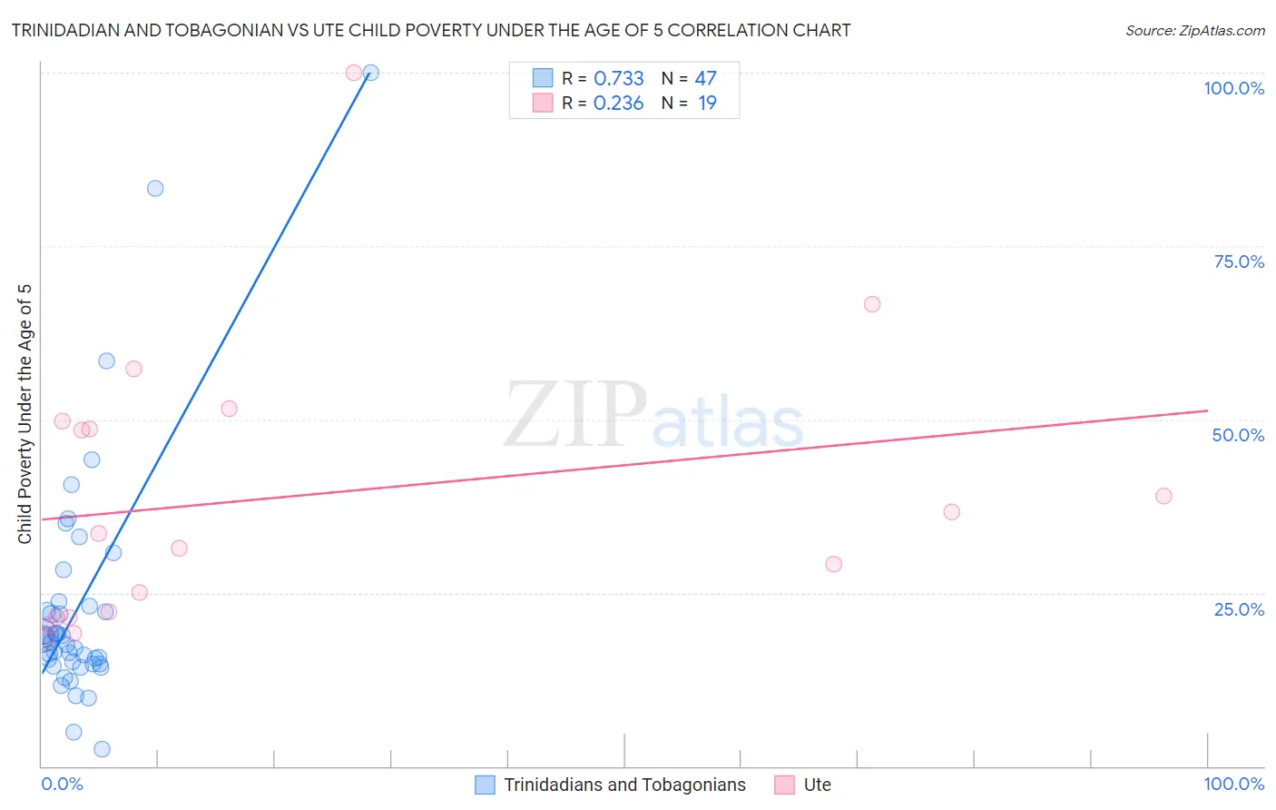 Trinidadian and Tobagonian vs Ute Child Poverty Under the Age of 5