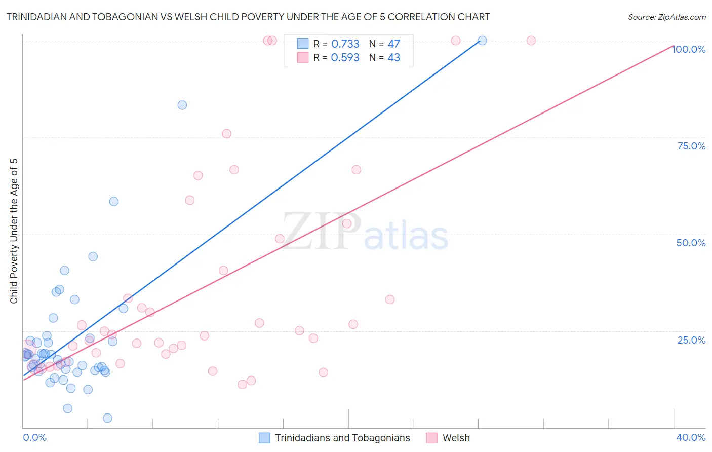 Trinidadian and Tobagonian vs Welsh Child Poverty Under the Age of 5