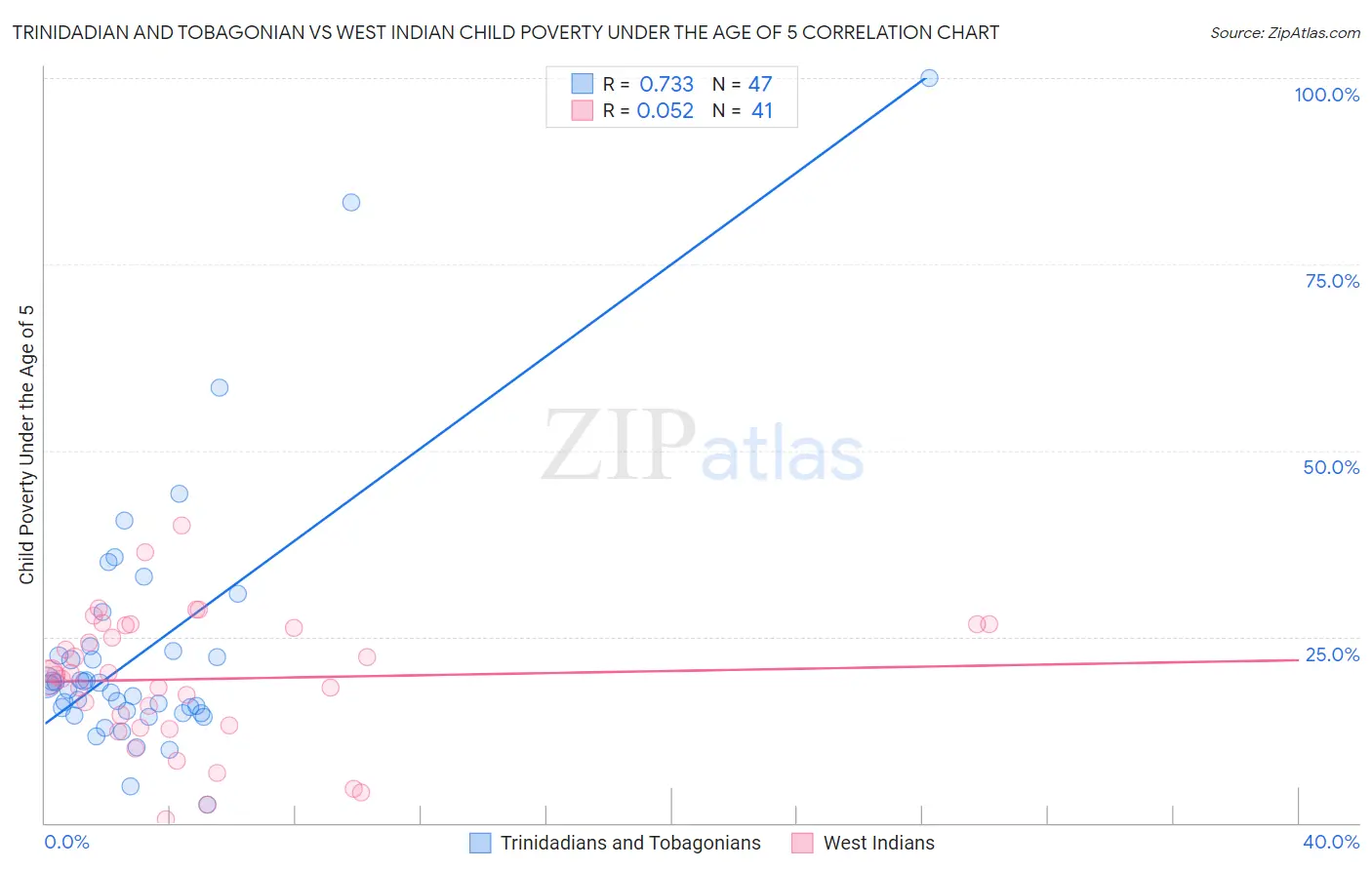 Trinidadian and Tobagonian vs West Indian Child Poverty Under the Age of 5