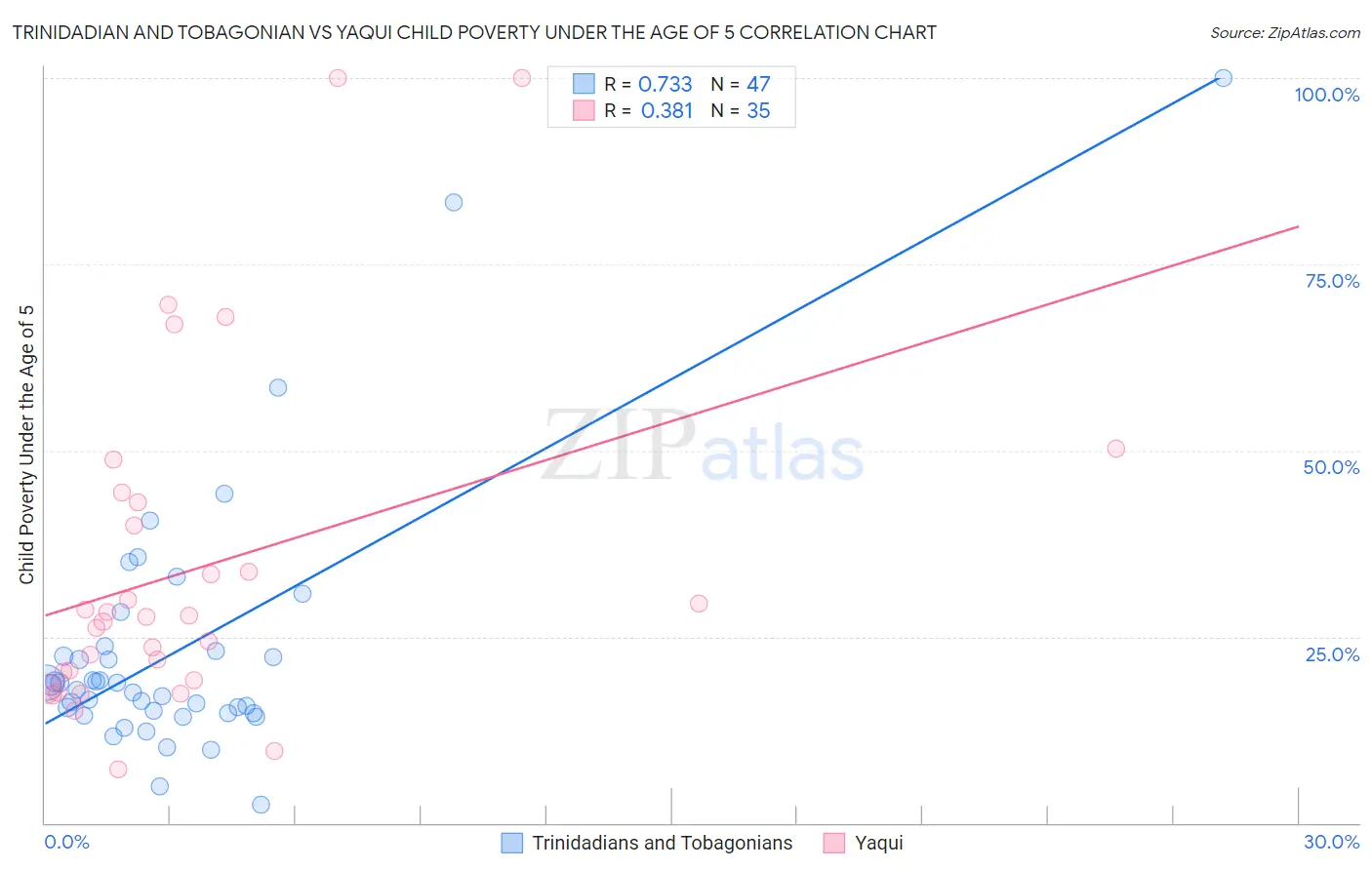 Trinidadian and Tobagonian vs Yaqui Child Poverty Under the Age of 5