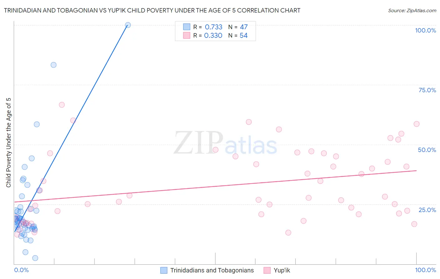 Trinidadian and Tobagonian vs Yup'ik Child Poverty Under the Age of 5