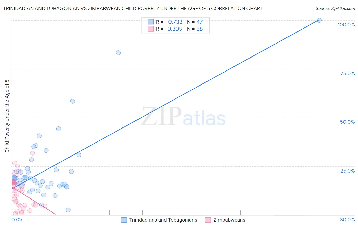Trinidadian and Tobagonian vs Zimbabwean Child Poverty Under the Age of 5