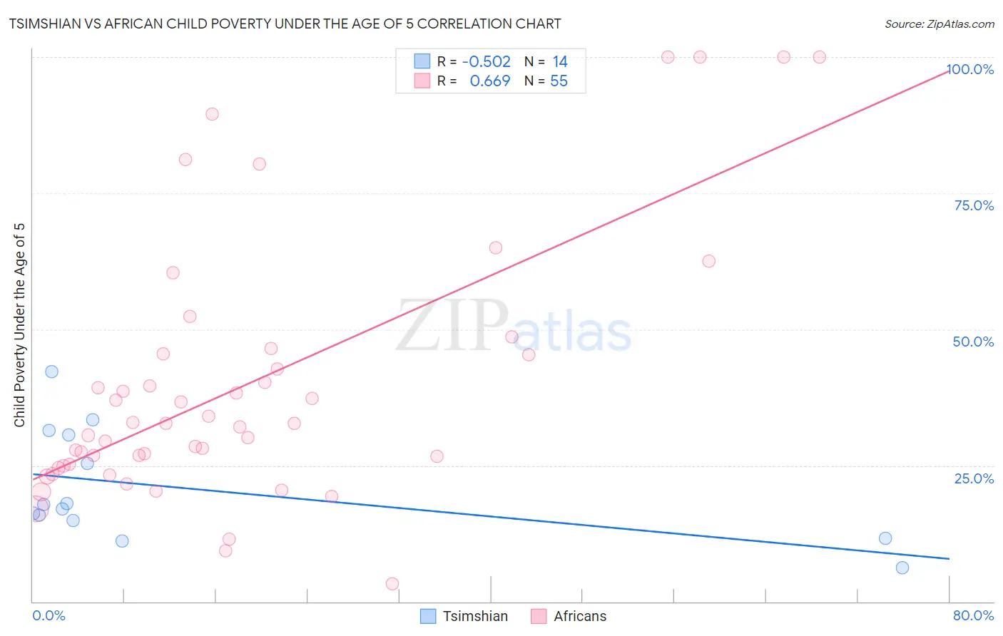 Tsimshian vs African Child Poverty Under the Age of 5