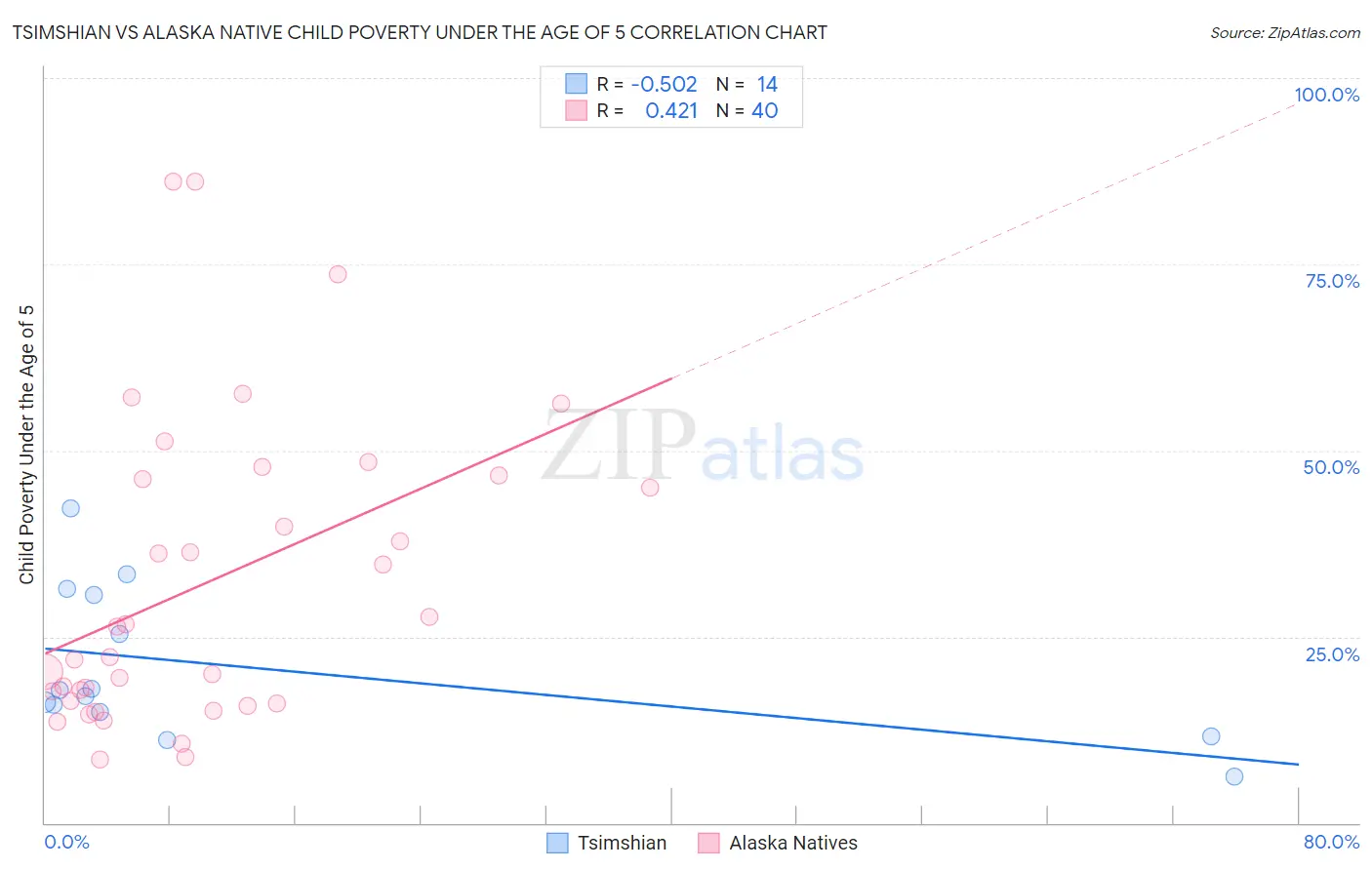 Tsimshian vs Alaska Native Child Poverty Under the Age of 5