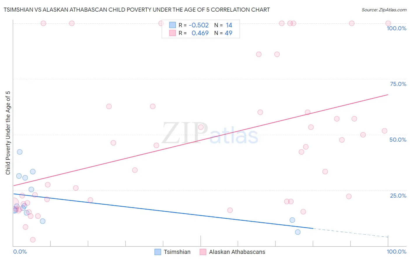 Tsimshian vs Alaskan Athabascan Child Poverty Under the Age of 5