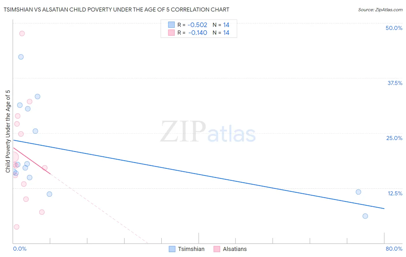 Tsimshian vs Alsatian Child Poverty Under the Age of 5