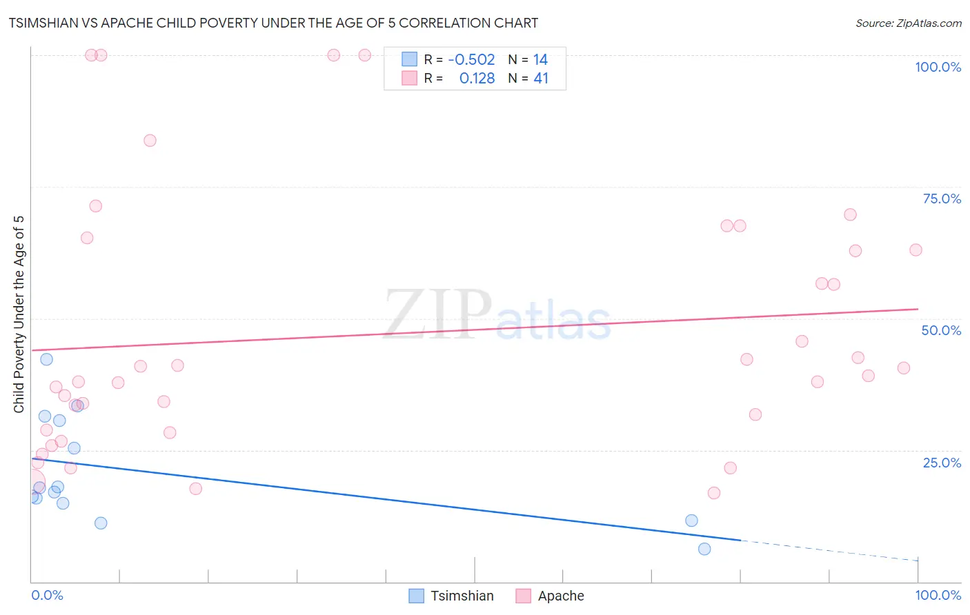 Tsimshian vs Apache Child Poverty Under the Age of 5