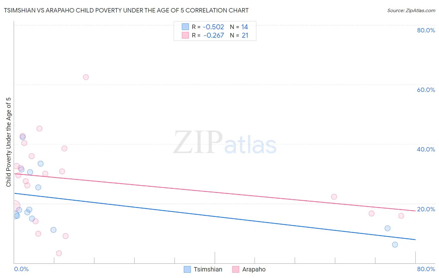 Tsimshian vs Arapaho Child Poverty Under the Age of 5