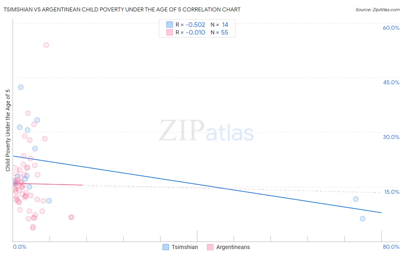 Tsimshian vs Argentinean Child Poverty Under the Age of 5