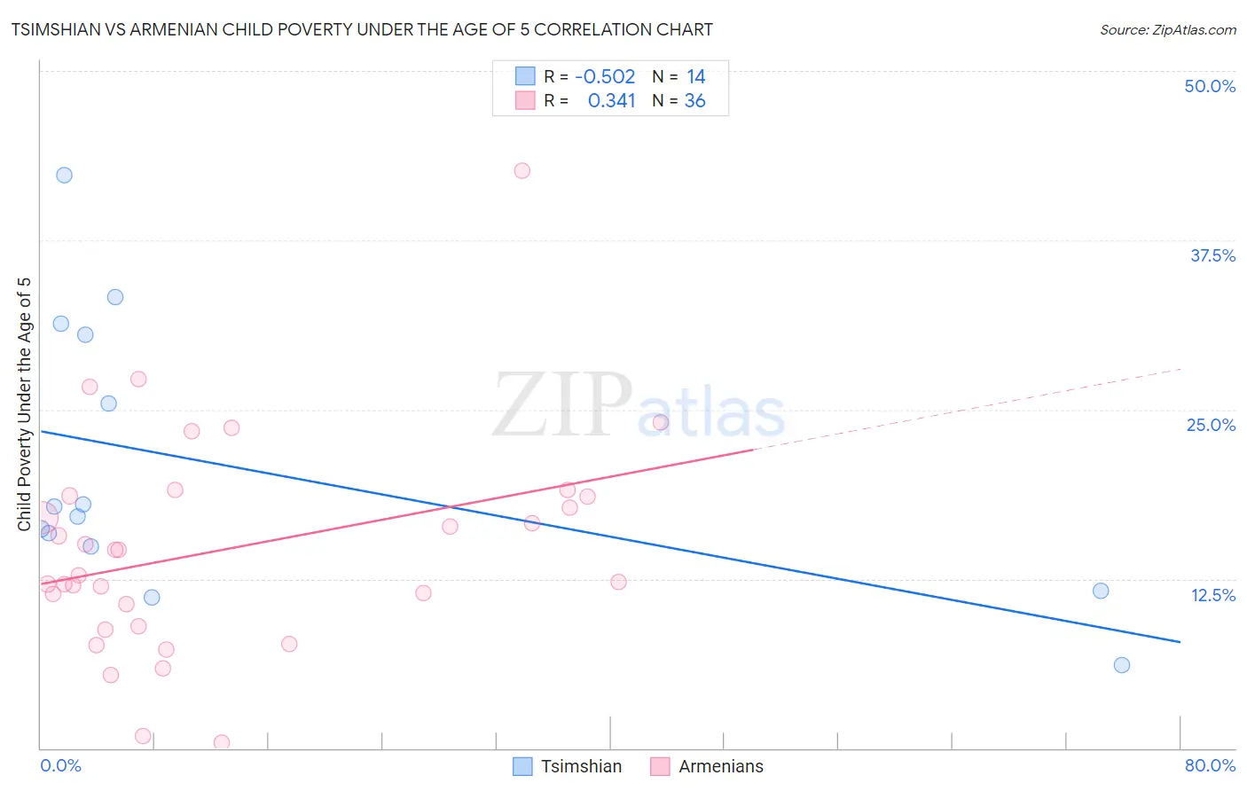 Tsimshian vs Armenian Child Poverty Under the Age of 5