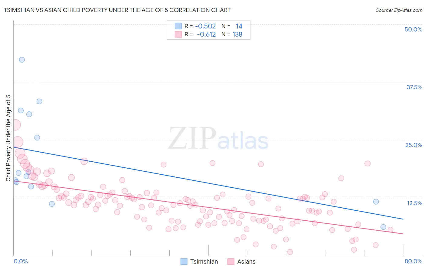 Tsimshian vs Asian Child Poverty Under the Age of 5