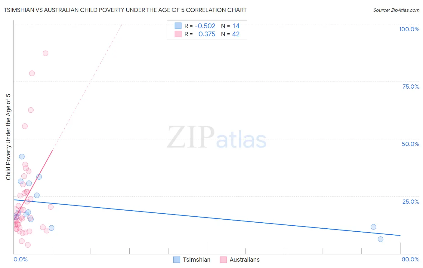 Tsimshian vs Australian Child Poverty Under the Age of 5