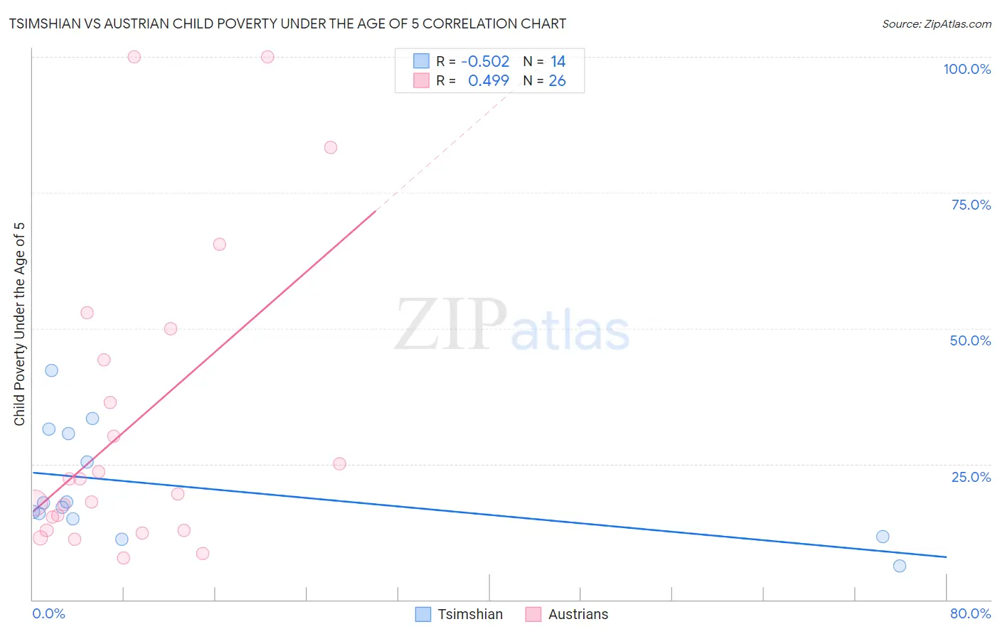 Tsimshian vs Austrian Child Poverty Under the Age of 5