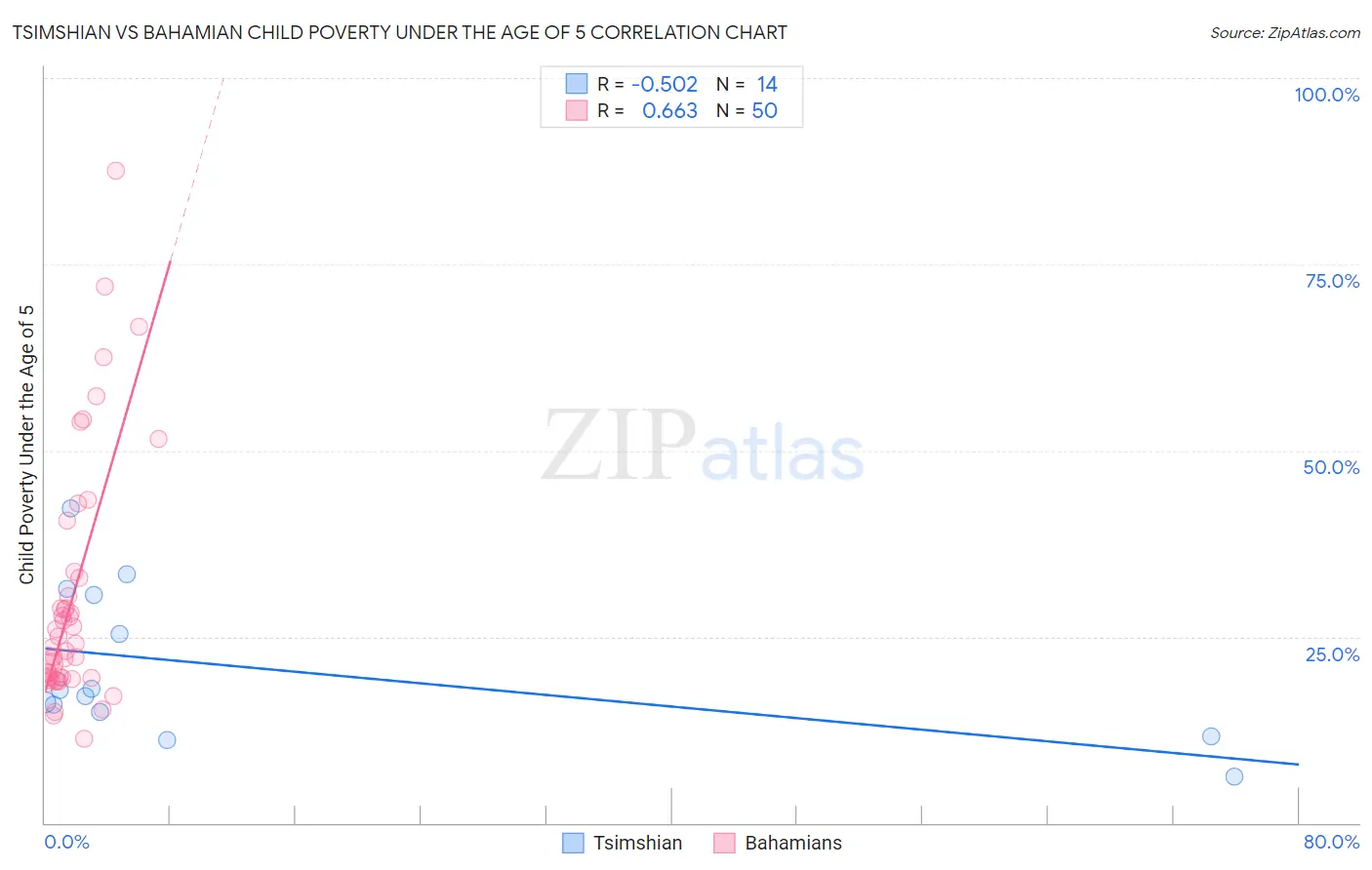 Tsimshian vs Bahamian Child Poverty Under the Age of 5