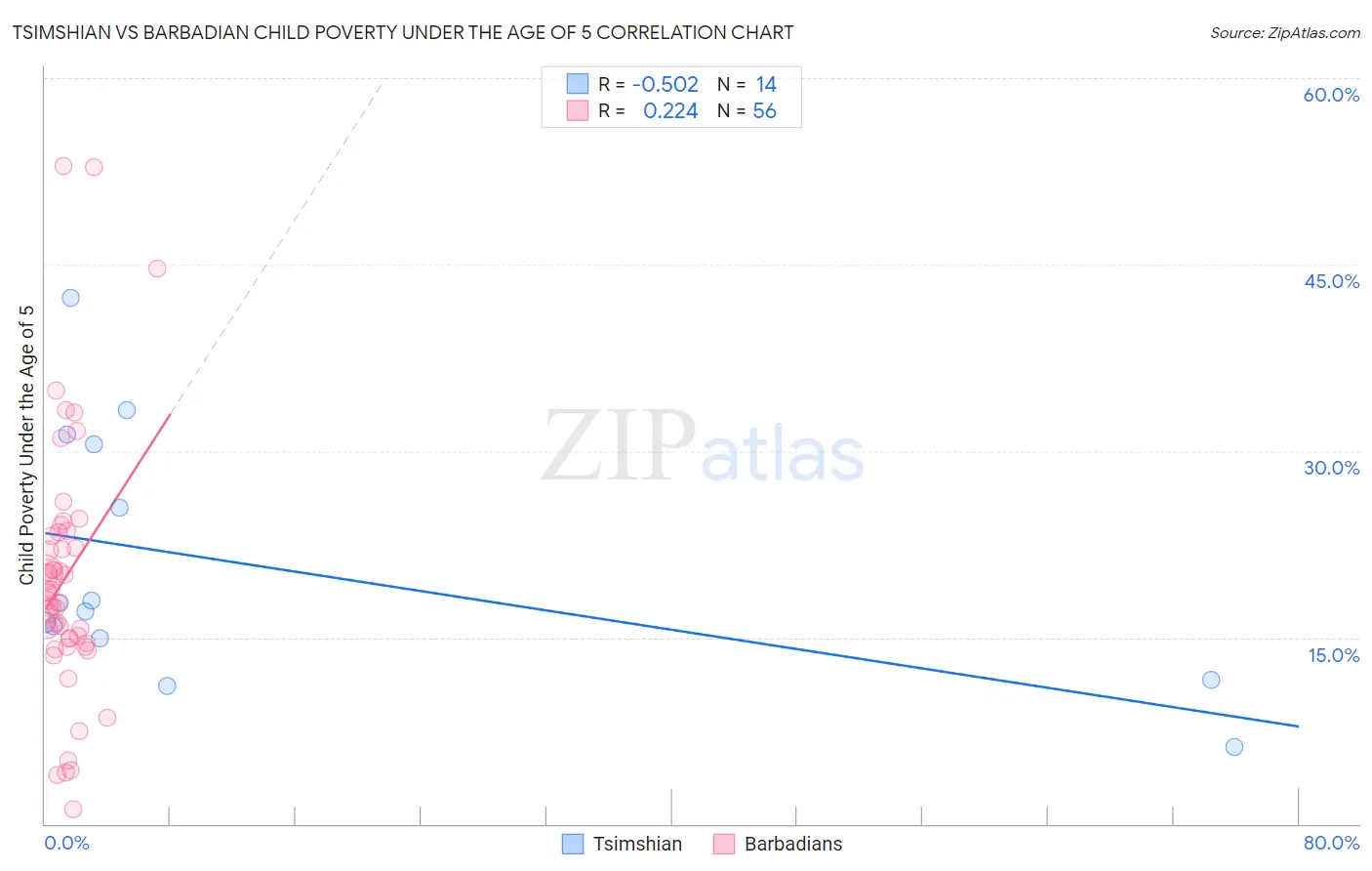 Tsimshian vs Barbadian Child Poverty Under the Age of 5
