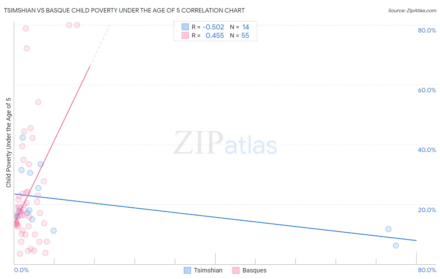 Tsimshian vs Basque Child Poverty Under the Age of 5