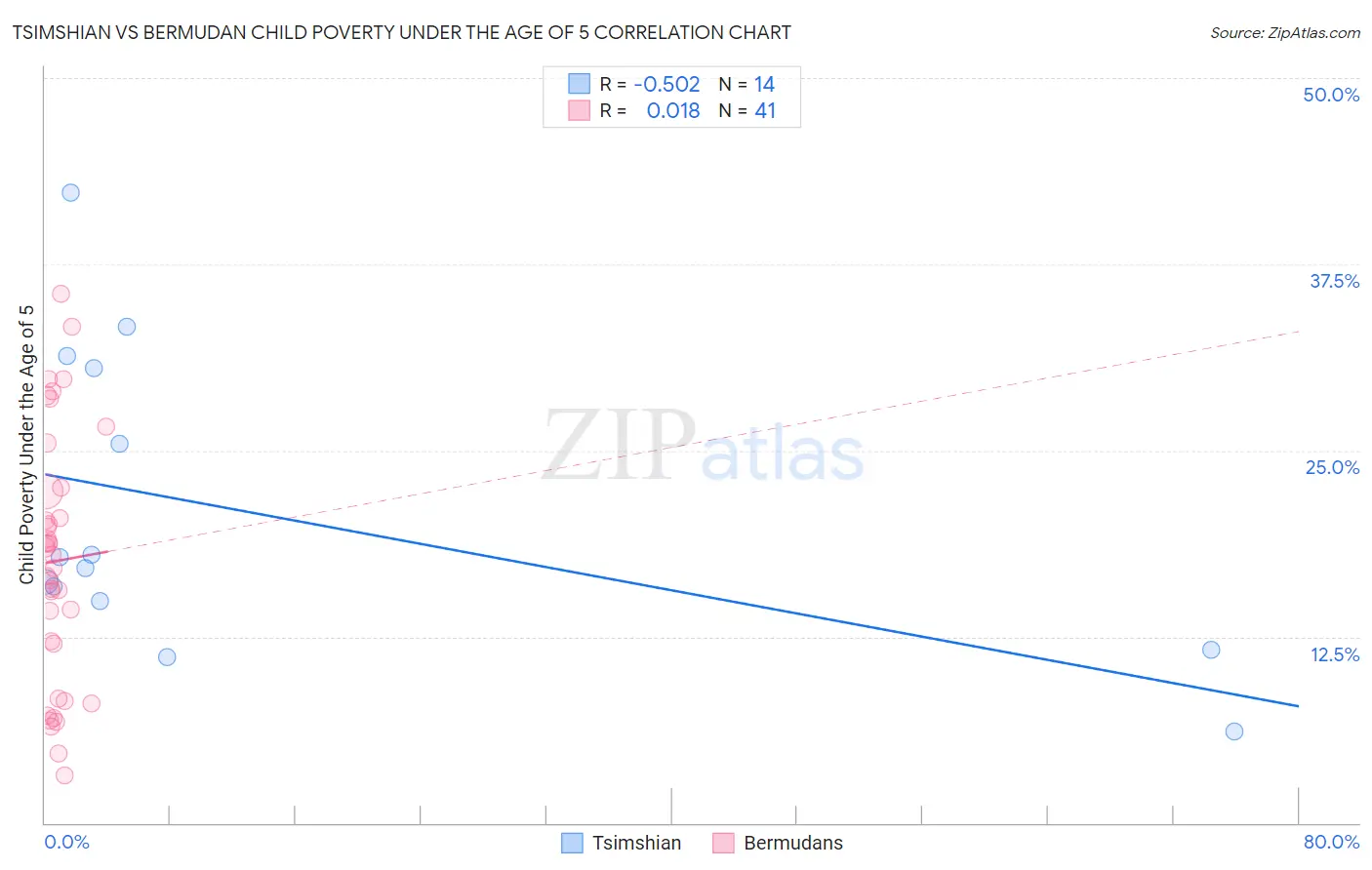 Tsimshian vs Bermudan Child Poverty Under the Age of 5