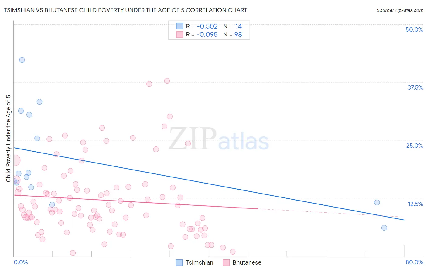 Tsimshian vs Bhutanese Child Poverty Under the Age of 5