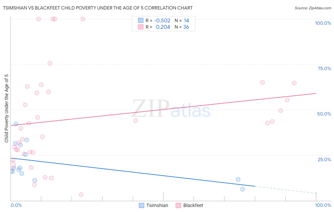Tsimshian vs Blackfeet Child Poverty Under the Age of 5