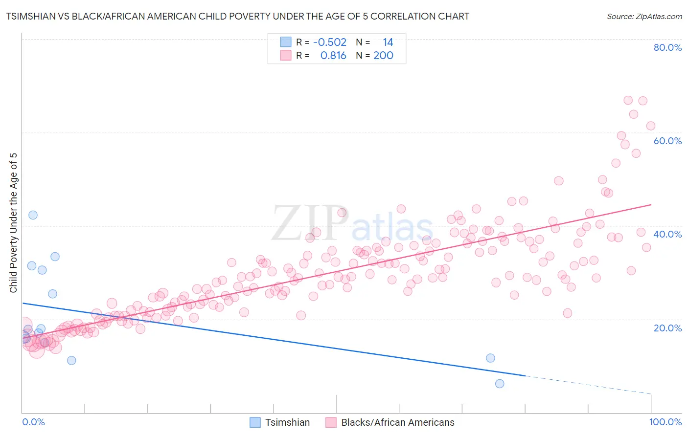 Tsimshian vs Black/African American Child Poverty Under the Age of 5