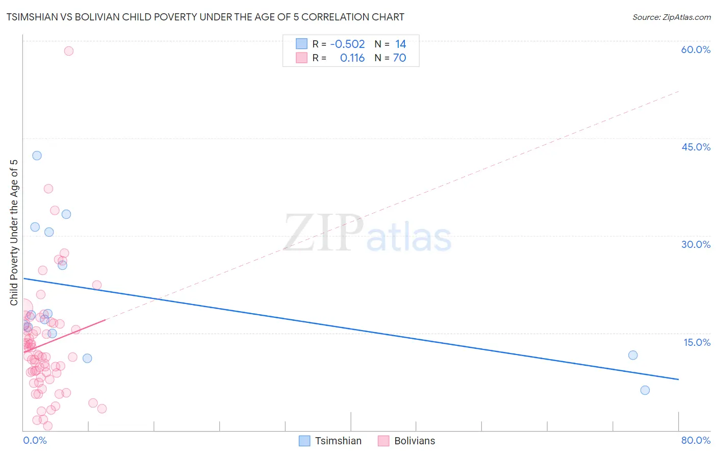 Tsimshian vs Bolivian Child Poverty Under the Age of 5
