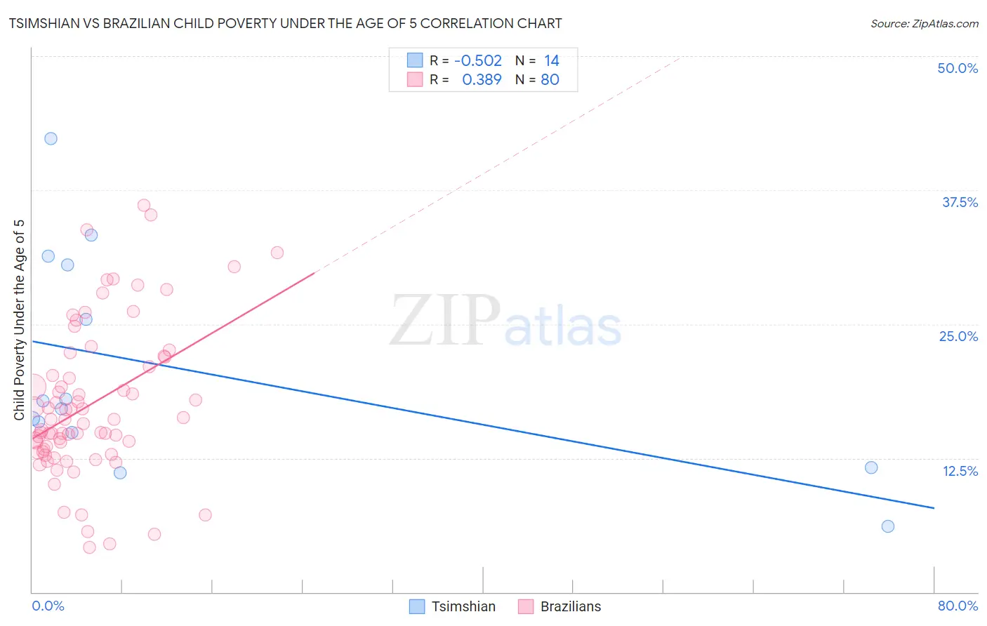 Tsimshian vs Brazilian Child Poverty Under the Age of 5