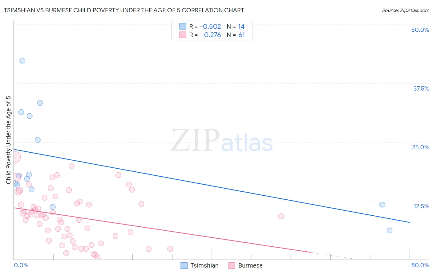 Tsimshian vs Burmese Child Poverty Under the Age of 5