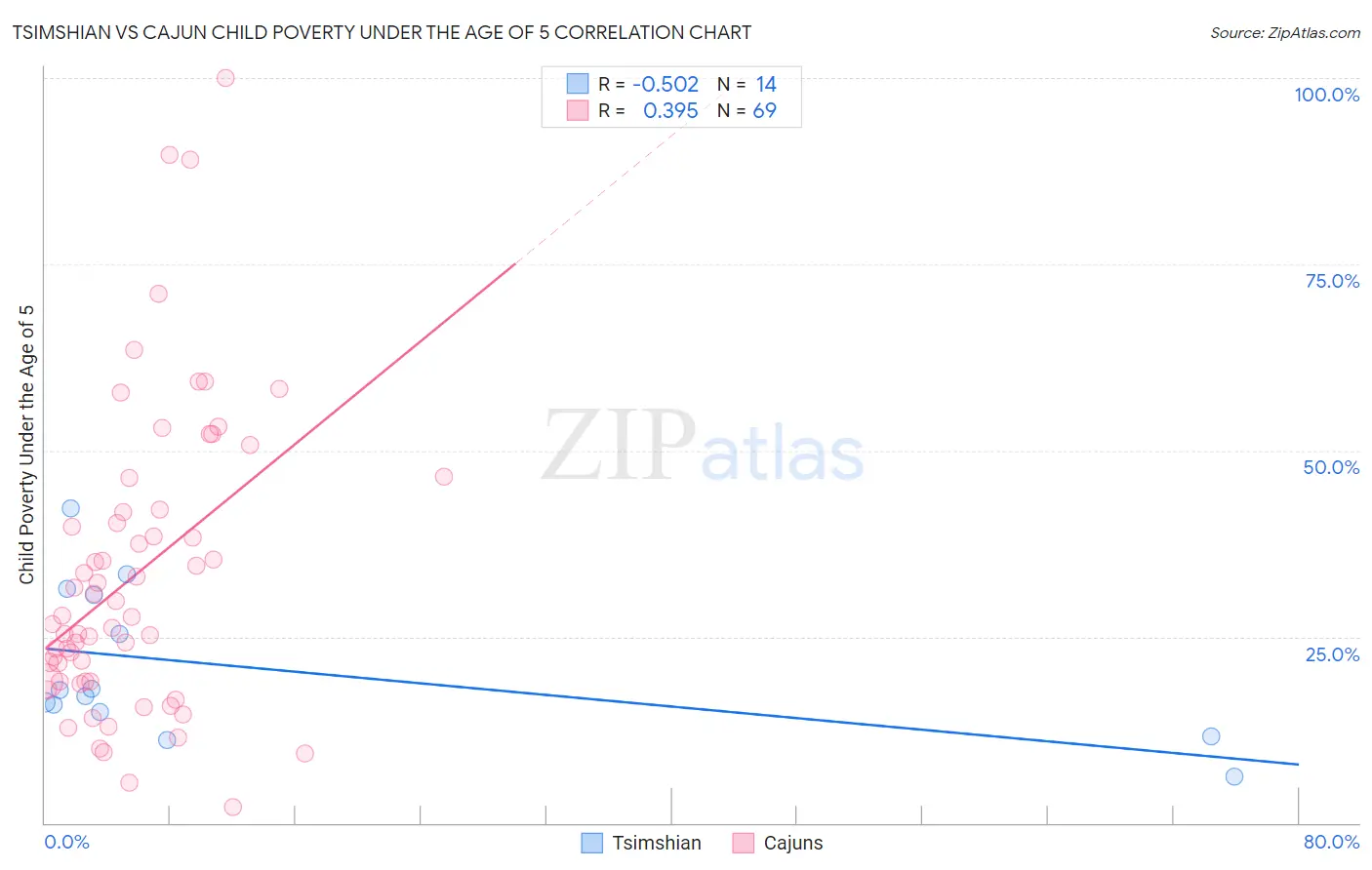 Tsimshian vs Cajun Child Poverty Under the Age of 5