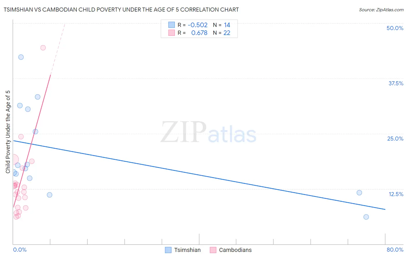 Tsimshian vs Cambodian Child Poverty Under the Age of 5