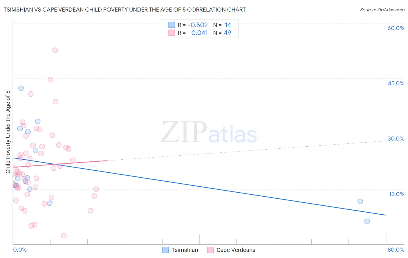 Tsimshian vs Cape Verdean Child Poverty Under the Age of 5