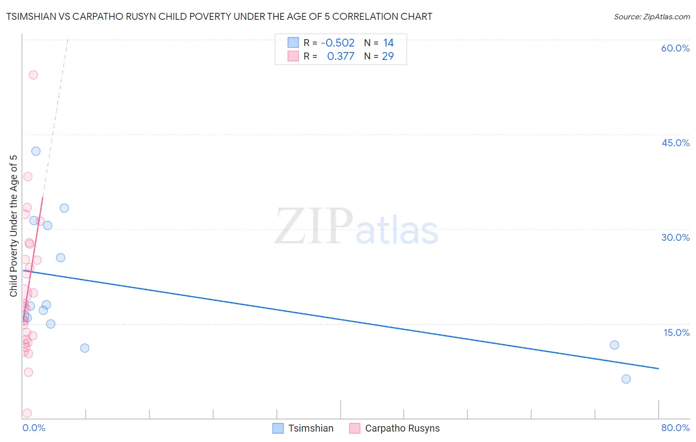 Tsimshian vs Carpatho Rusyn Child Poverty Under the Age of 5