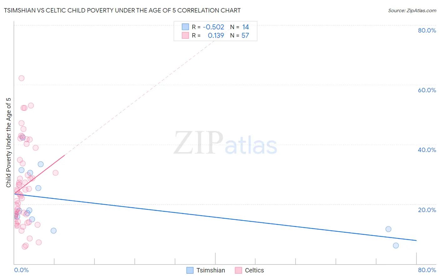 Tsimshian vs Celtic Child Poverty Under the Age of 5