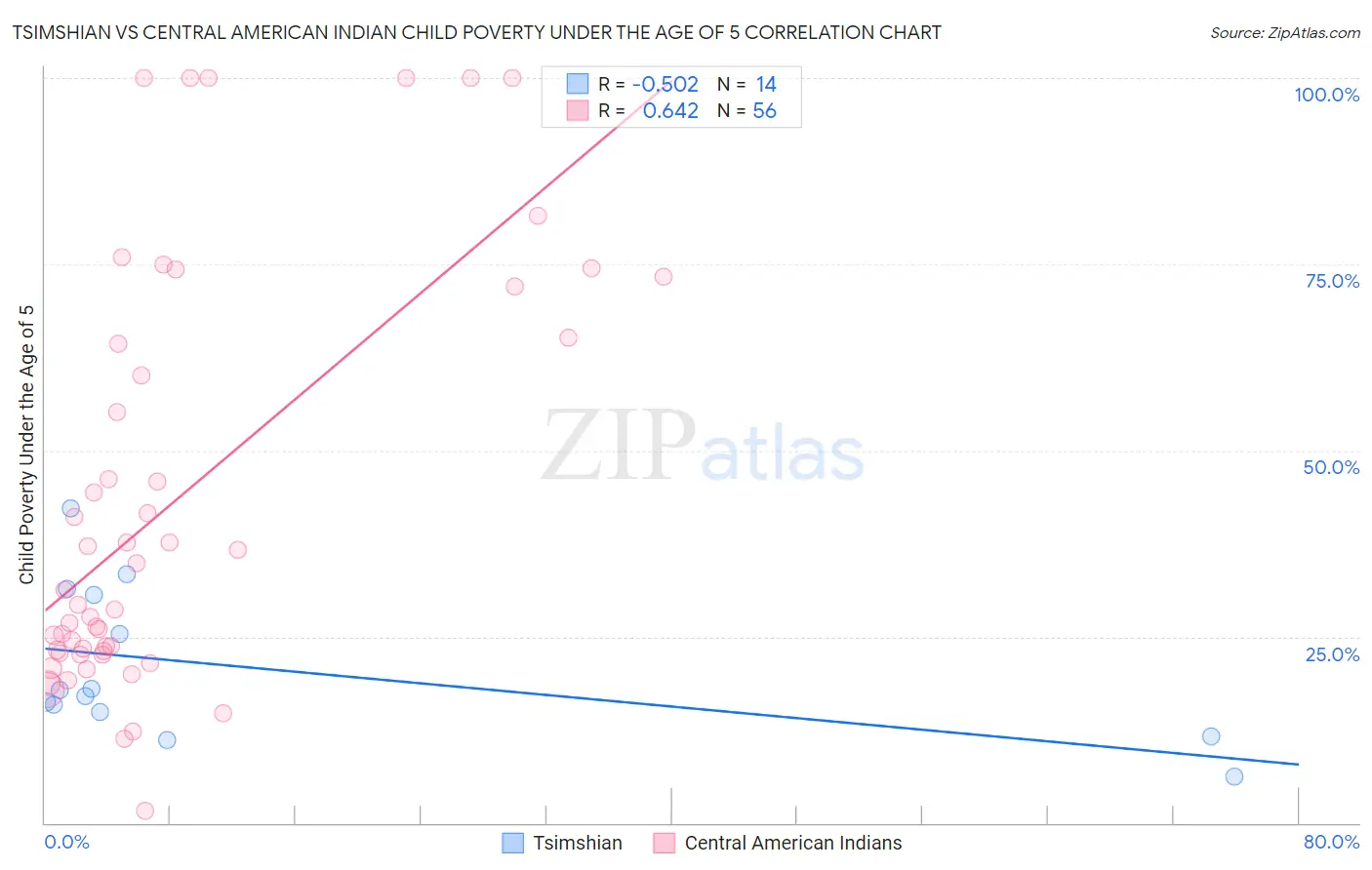 Tsimshian vs Central American Indian Child Poverty Under the Age of 5