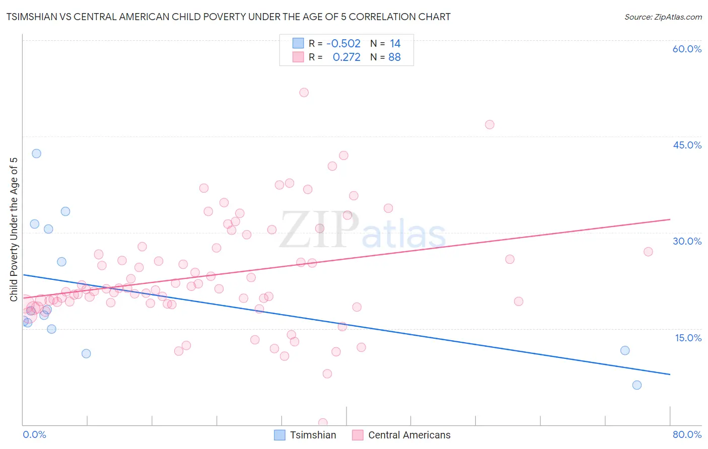 Tsimshian vs Central American Child Poverty Under the Age of 5
