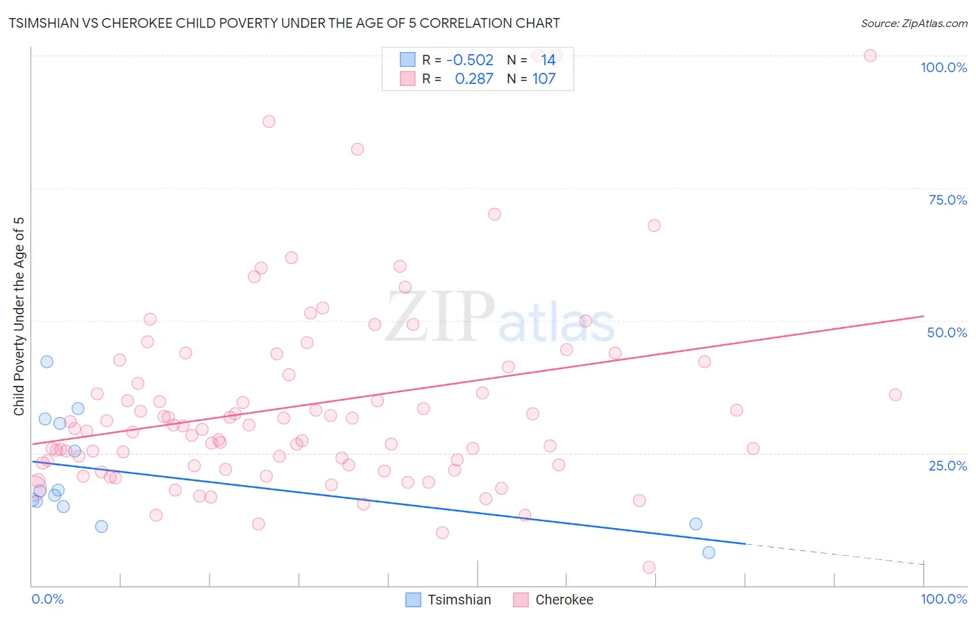 Tsimshian vs Cherokee Child Poverty Under the Age of 5