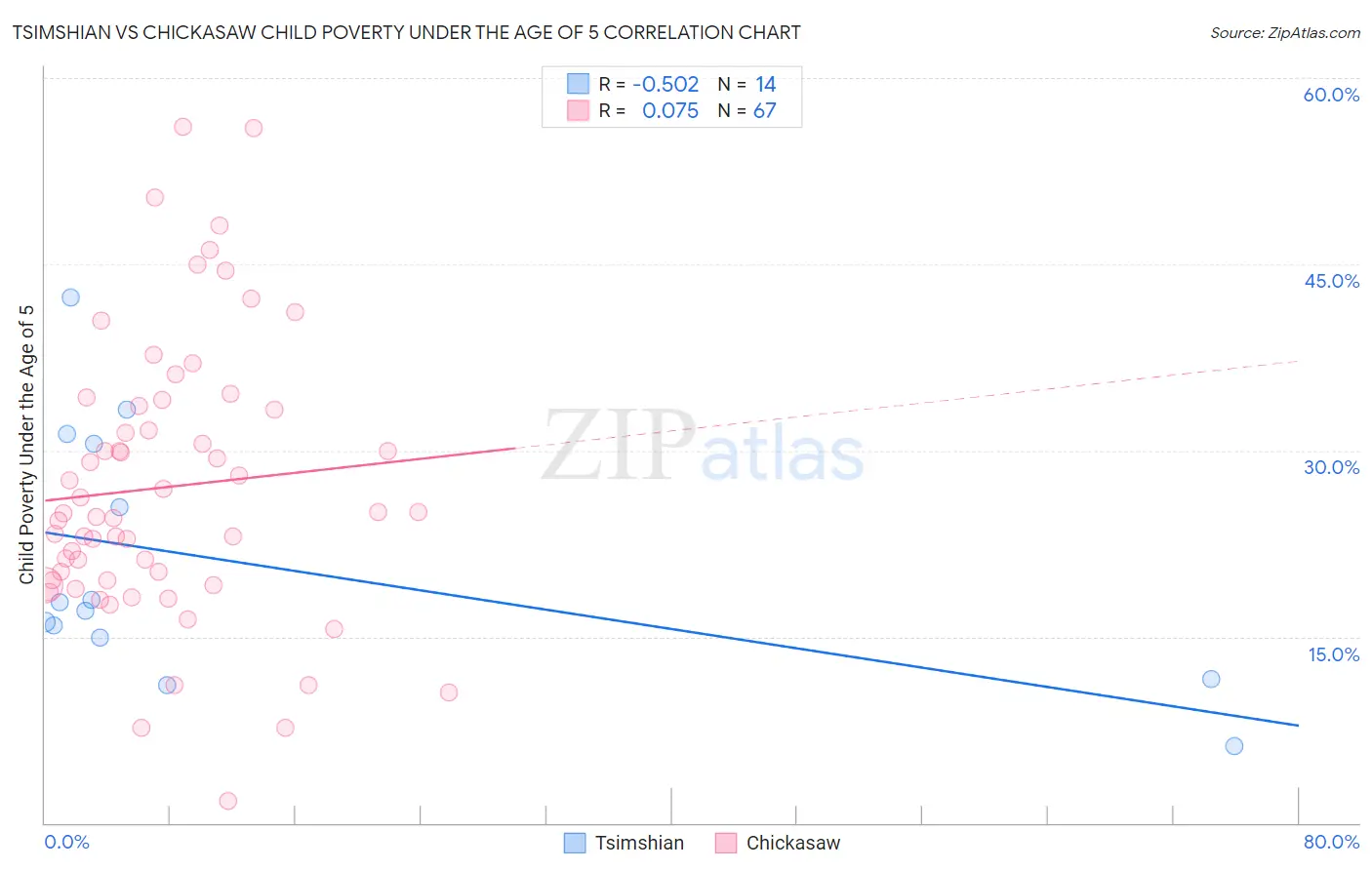 Tsimshian vs Chickasaw Child Poverty Under the Age of 5