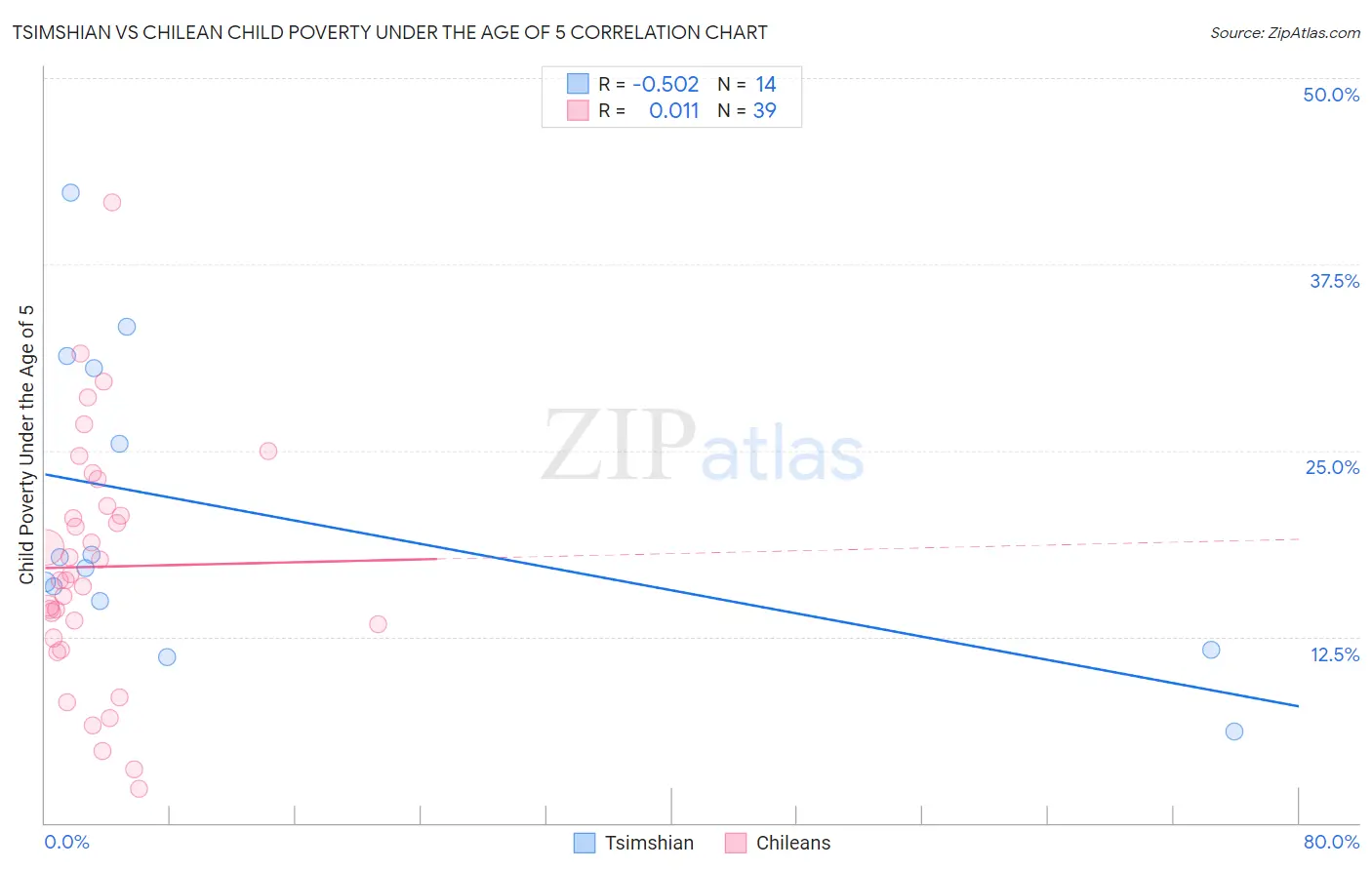Tsimshian vs Chilean Child Poverty Under the Age of 5
