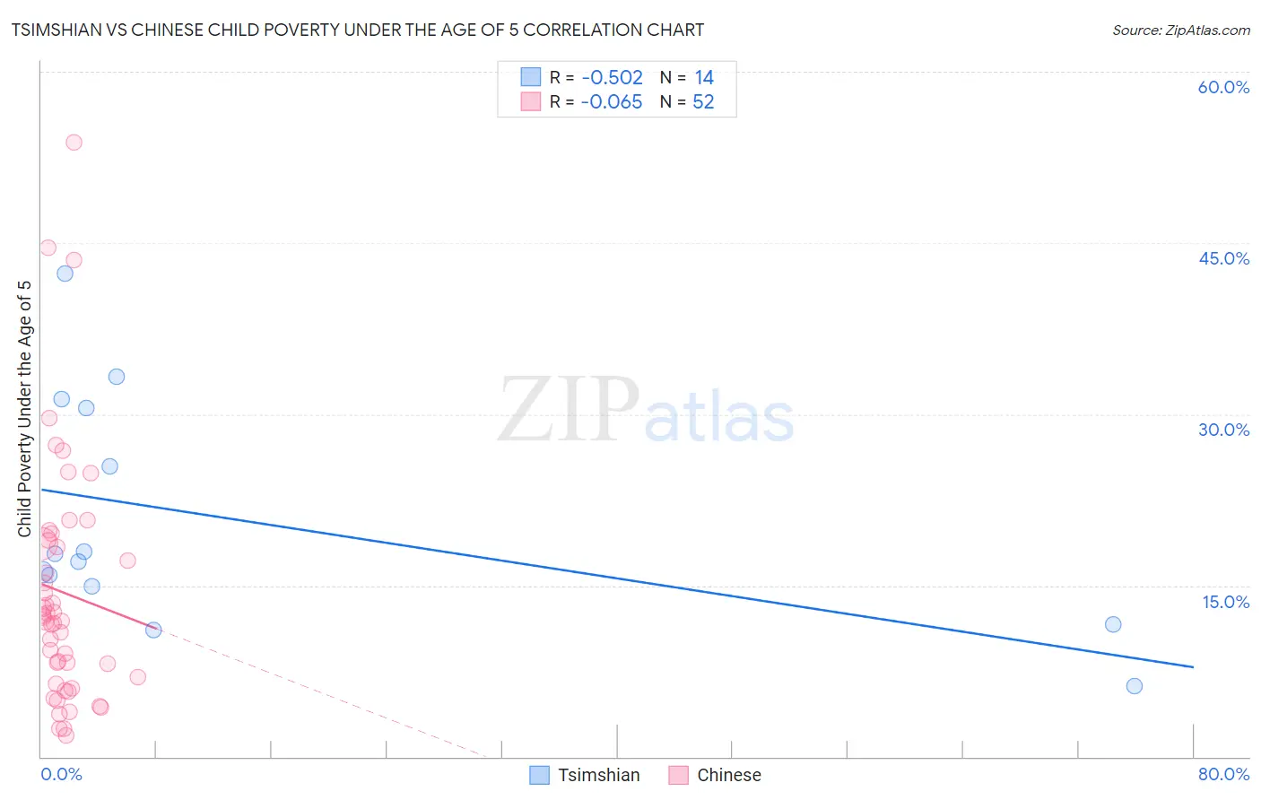 Tsimshian vs Chinese Child Poverty Under the Age of 5