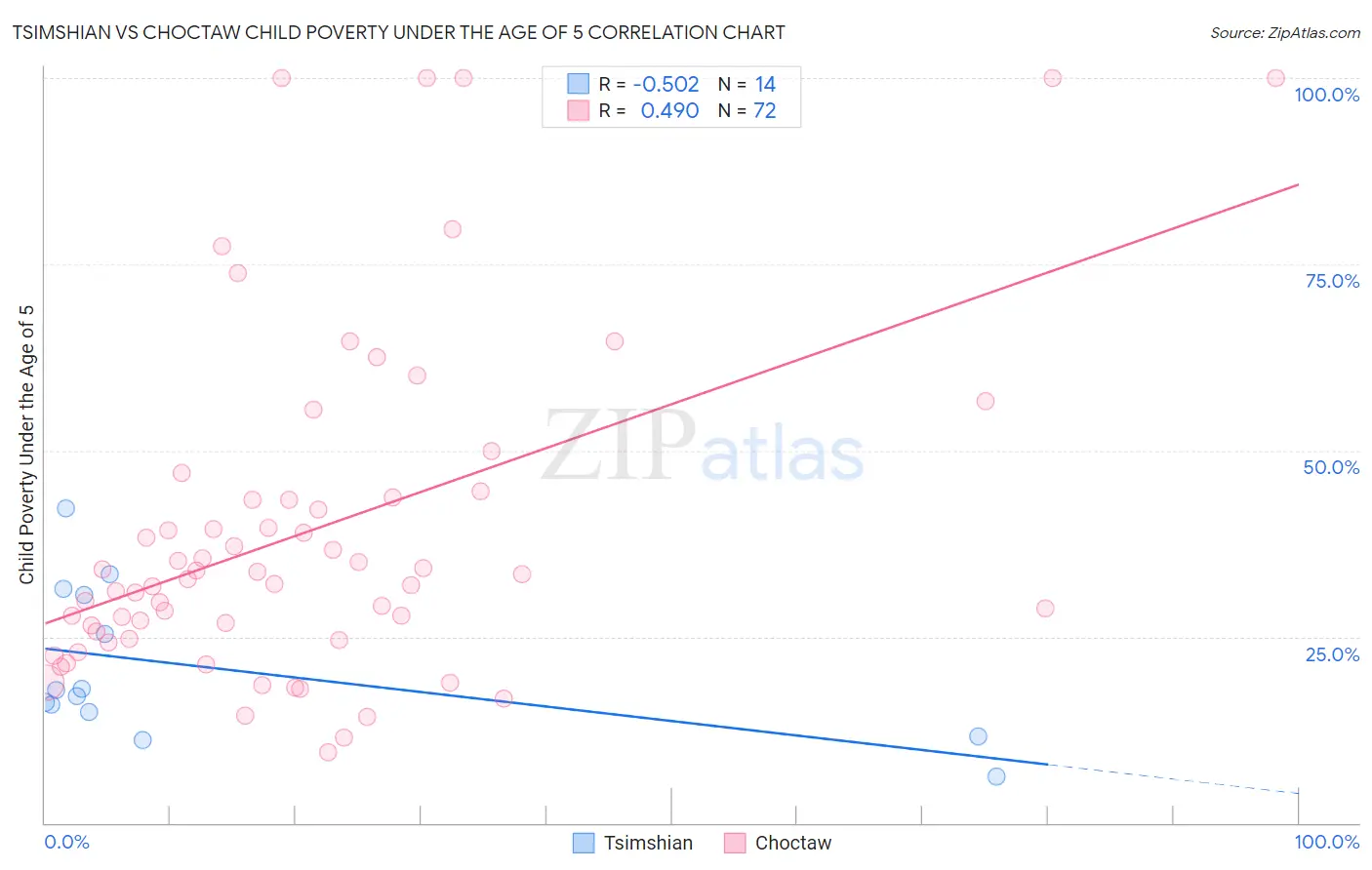 Tsimshian vs Choctaw Child Poverty Under the Age of 5