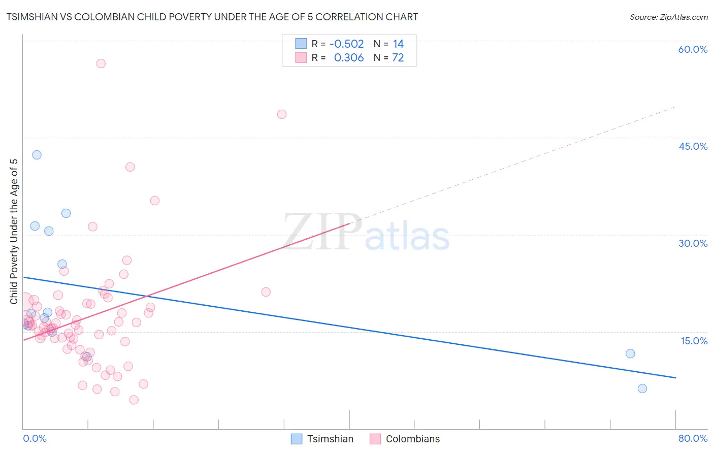 Tsimshian vs Colombian Child Poverty Under the Age of 5