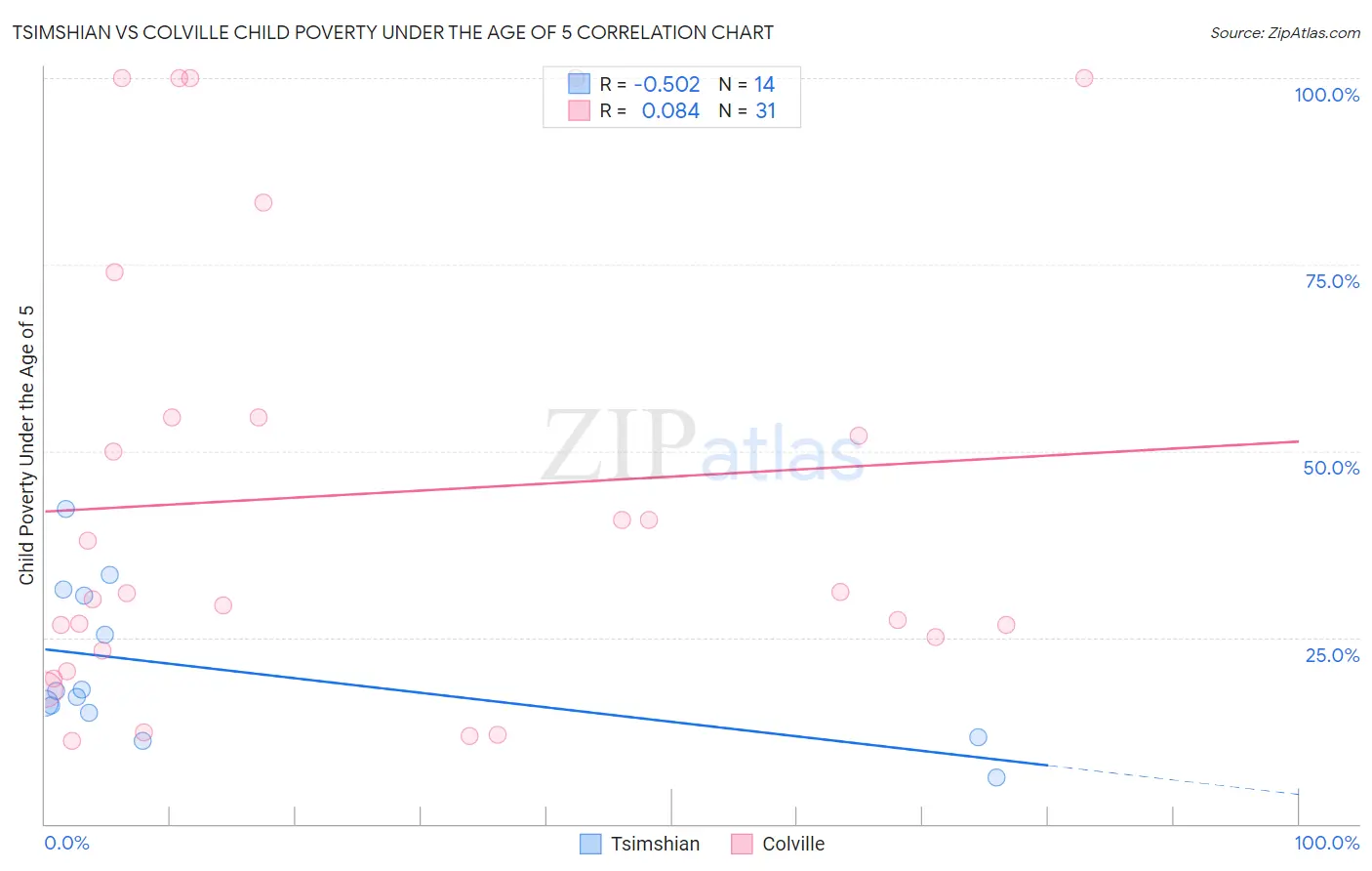 Tsimshian vs Colville Child Poverty Under the Age of 5