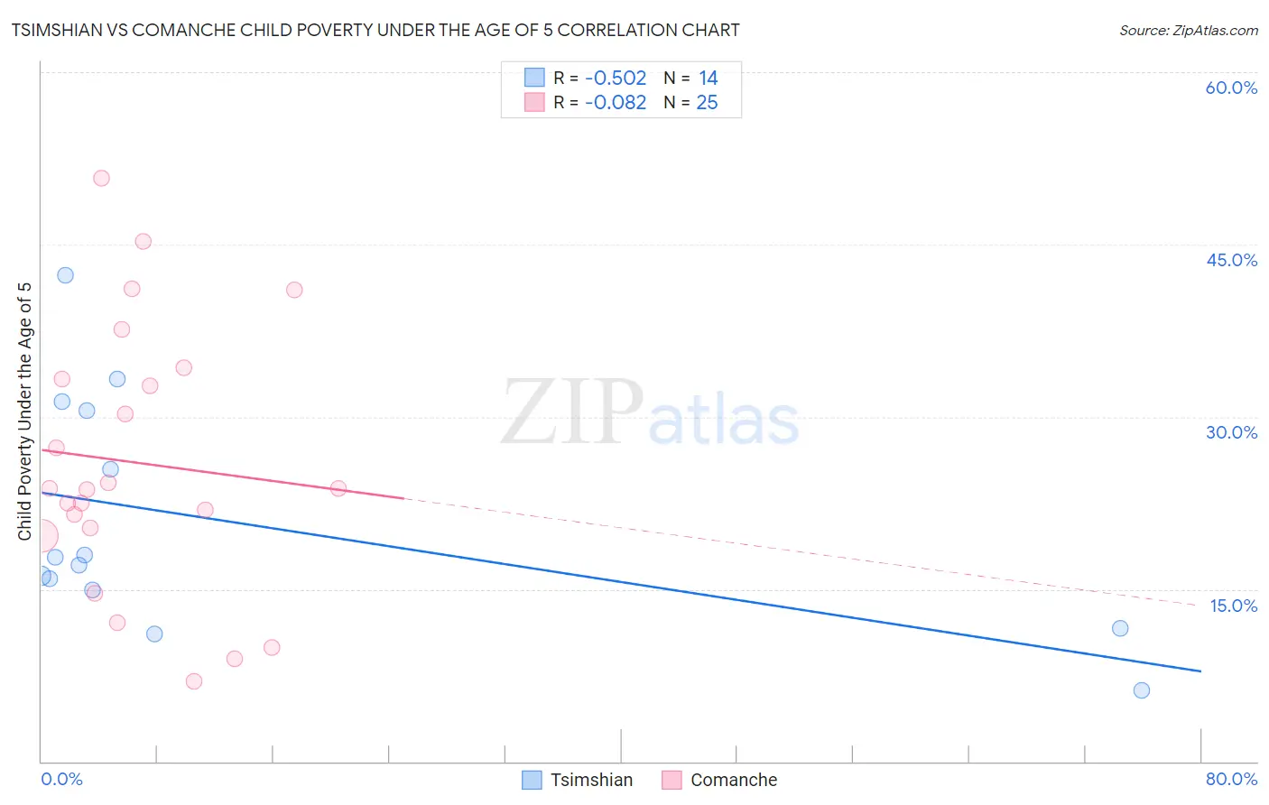 Tsimshian vs Comanche Child Poverty Under the Age of 5