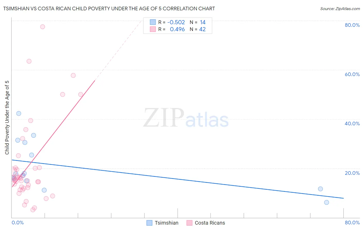 Tsimshian vs Costa Rican Child Poverty Under the Age of 5