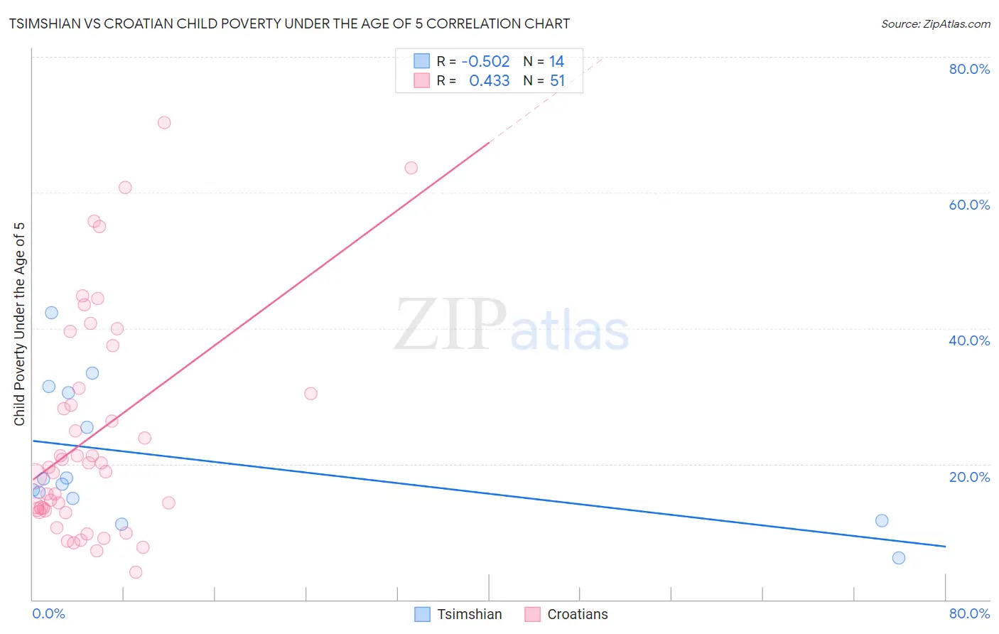 Tsimshian vs Croatian Child Poverty Under the Age of 5