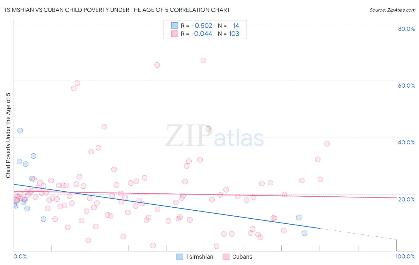 Tsimshian vs Cuban Child Poverty Under the Age of 5