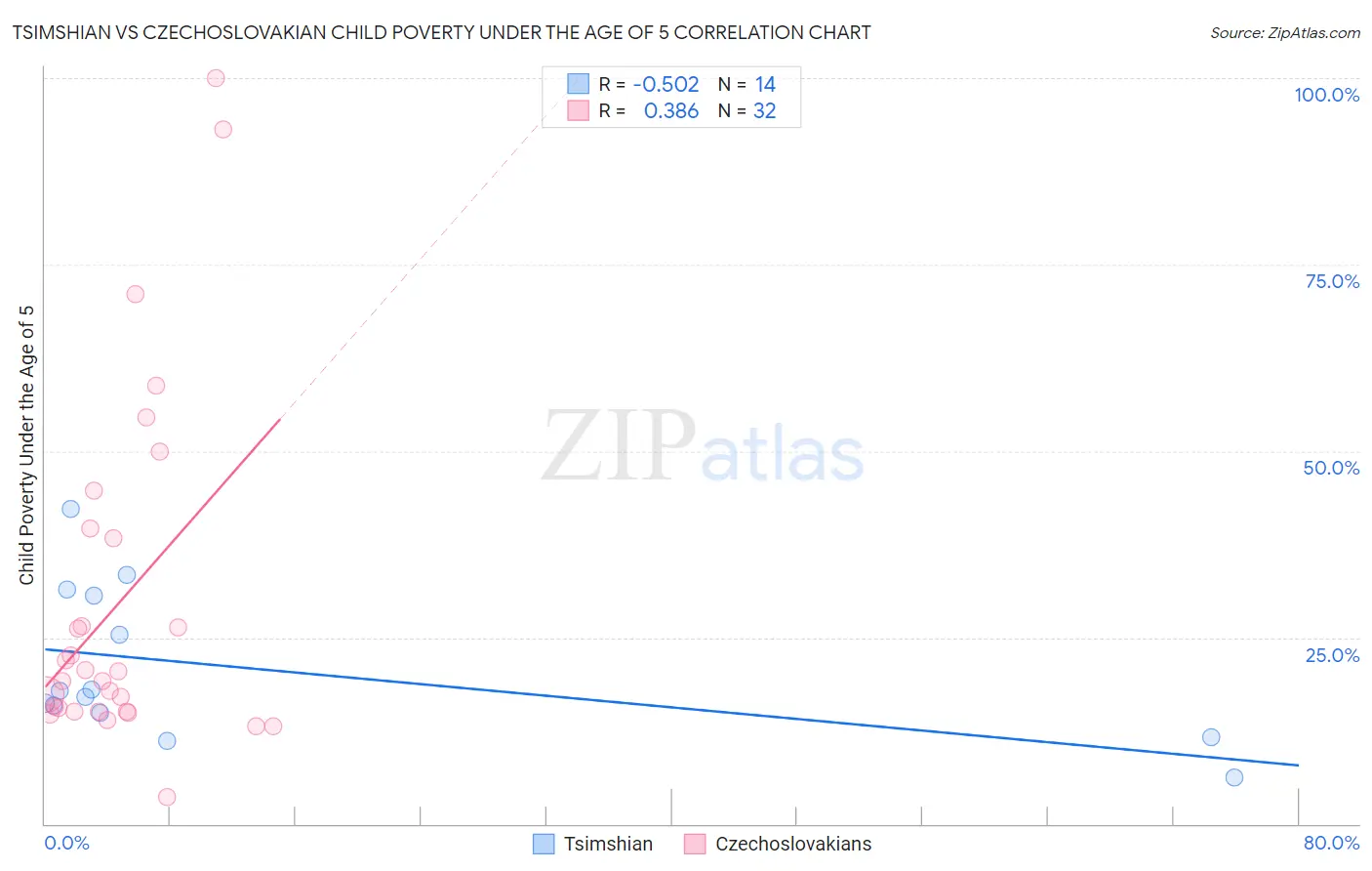 Tsimshian vs Czechoslovakian Child Poverty Under the Age of 5