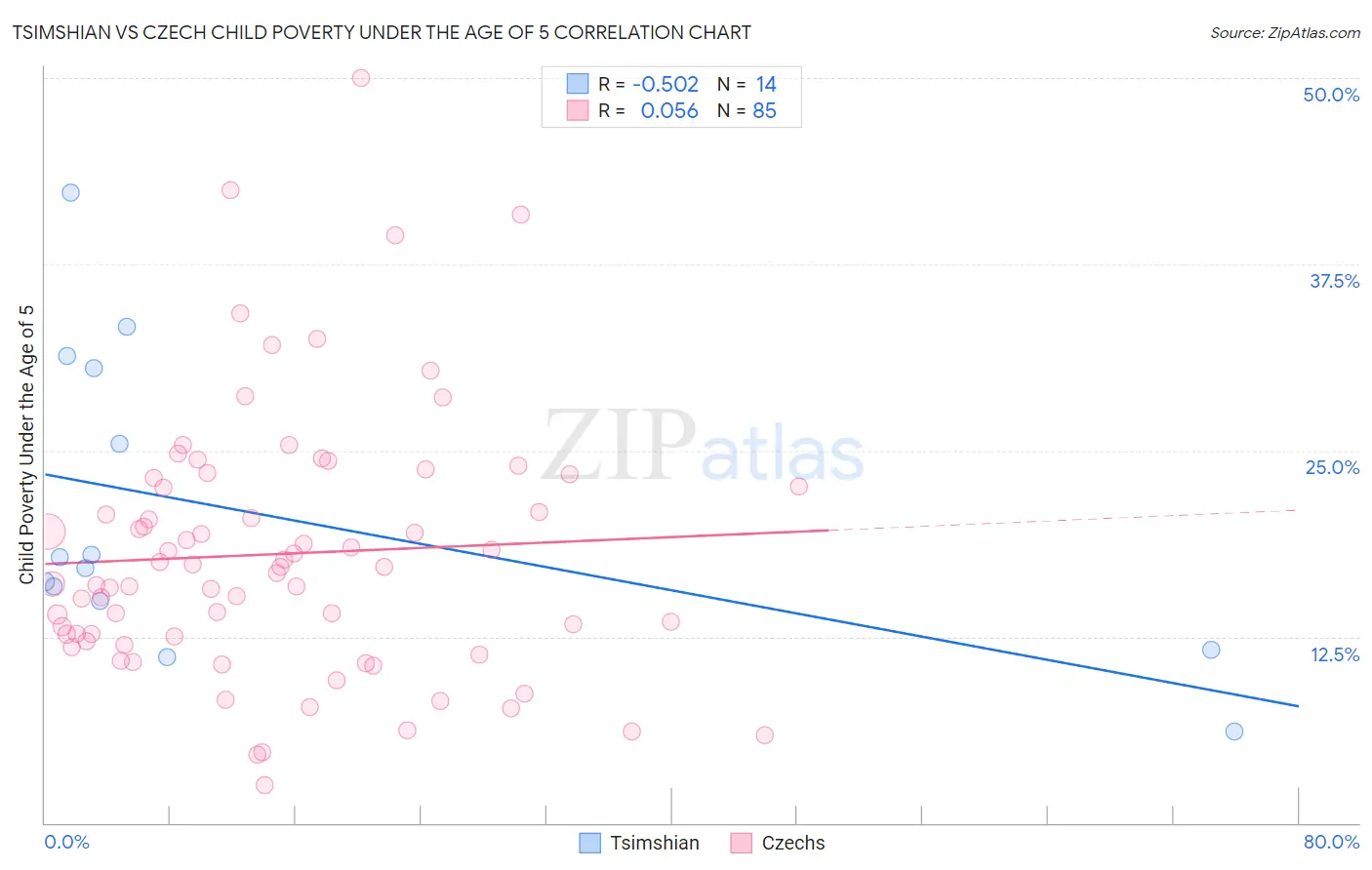 Tsimshian vs Czech Child Poverty Under the Age of 5